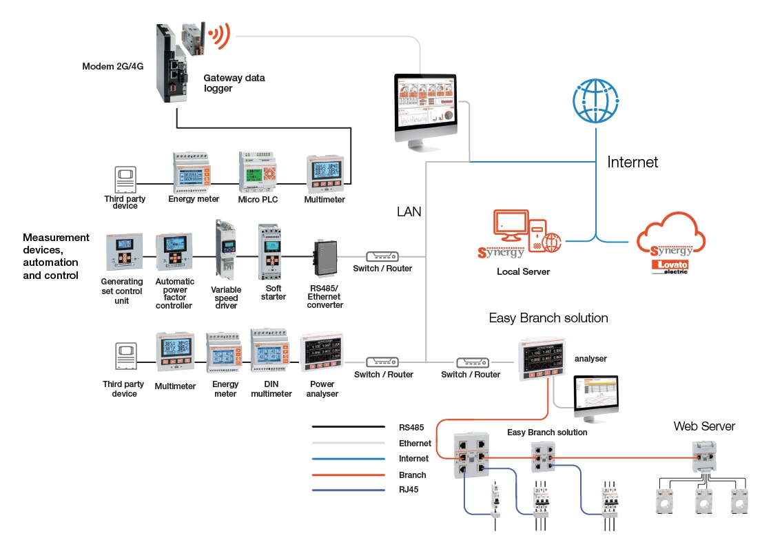 Remote monitoring
